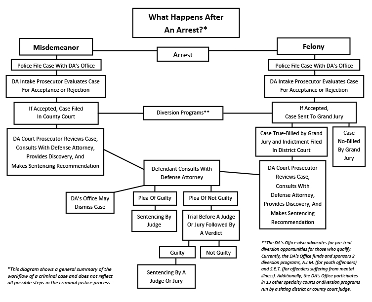 Criminal Justice Flow Chart