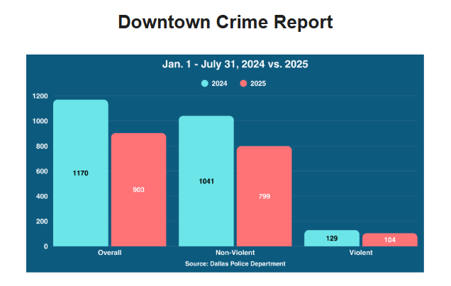 Downtown Crime Report