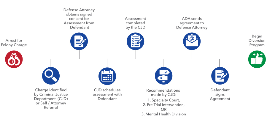 Restorative Justice Flow Chart Graphic