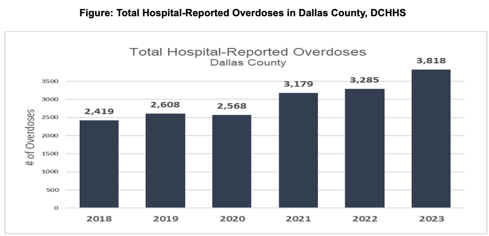 Graph - Total Hospital Reported Overdoses Dallas County, DCHHS