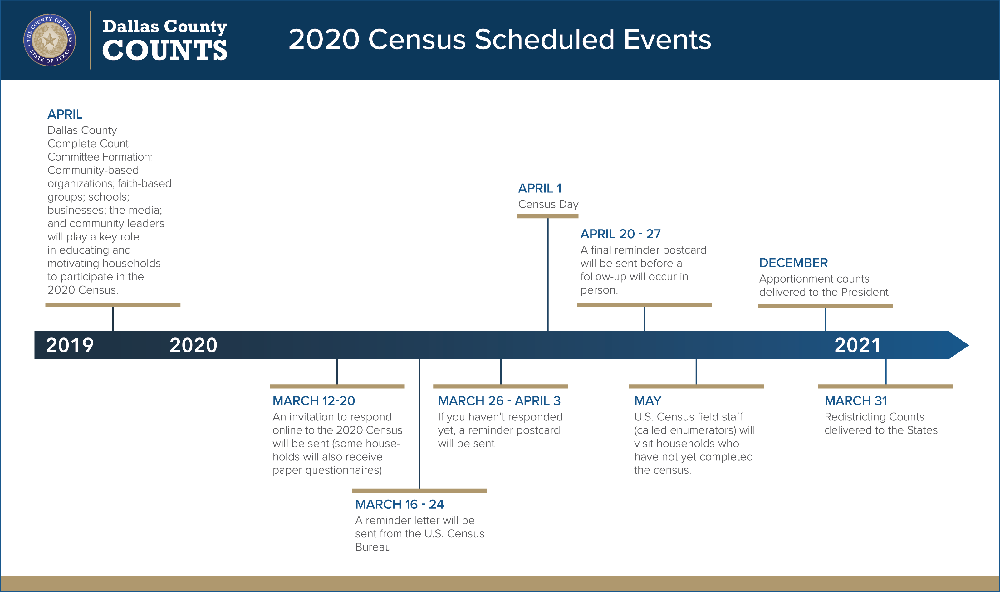 DC Census Timeline