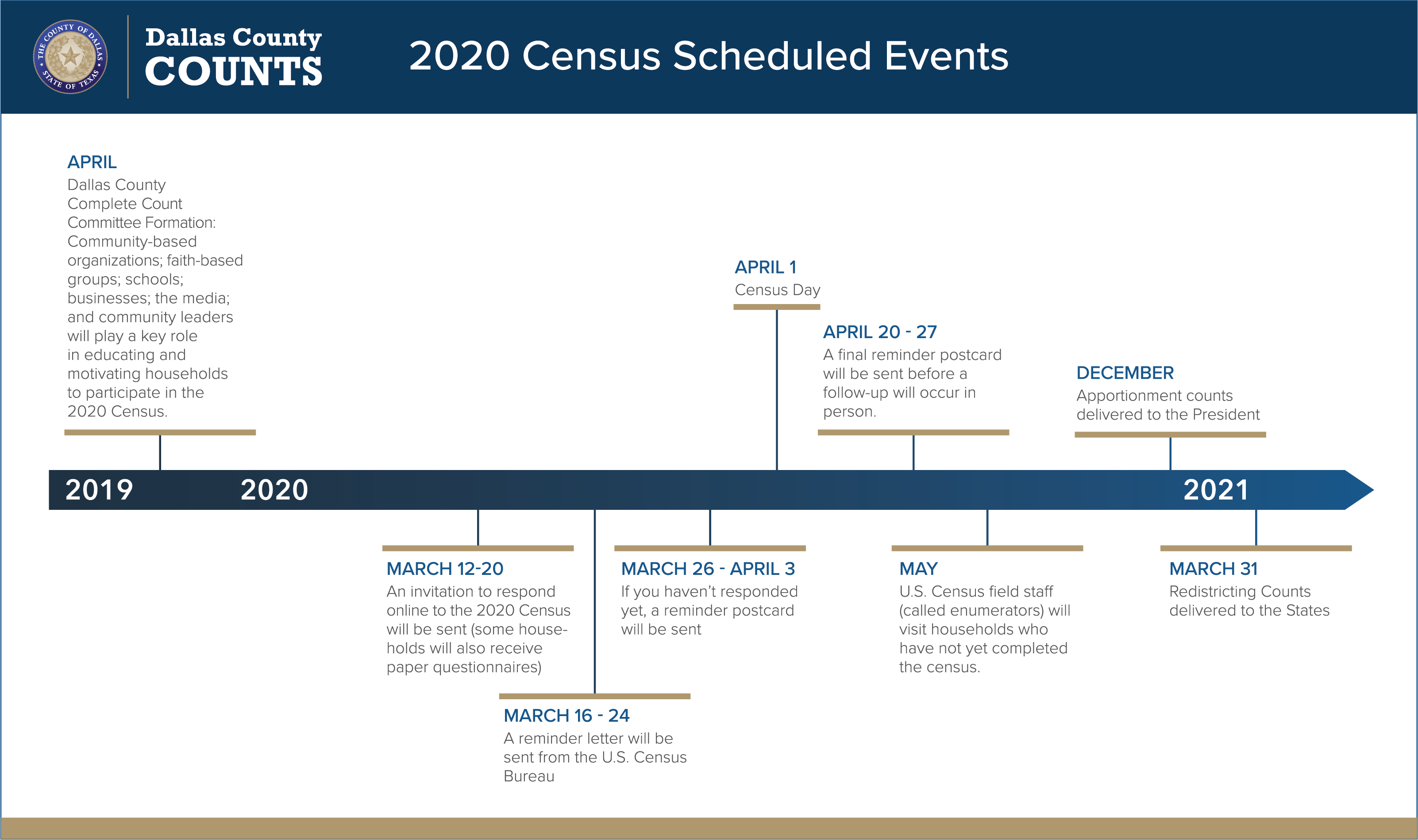 DC Census Timeline DC Census Timeline