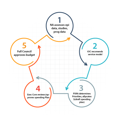 Allocation Process graphic